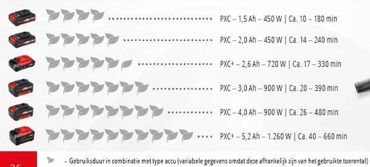 Einhell Accu Bladblazer GE-CL 18 Li E Kit (1x2,0Ah) Power X-Change (Li-Ion - 18 V - 12000 Min-1 - 210 Km/h Blaasluchtstroom - Incl. 2,0 Ah Accu En Lader) 20 Einhell Accu Bladblazer GE-CL 18 Li E Kit (1x2,0Ah) Power X-Change (Li-Ion - 18 V - 12000 Min-1 - 210 Km/h Blaasluchtstroom - Incl. 2,0 Ah Accu En Lader) - Afbeelding 18